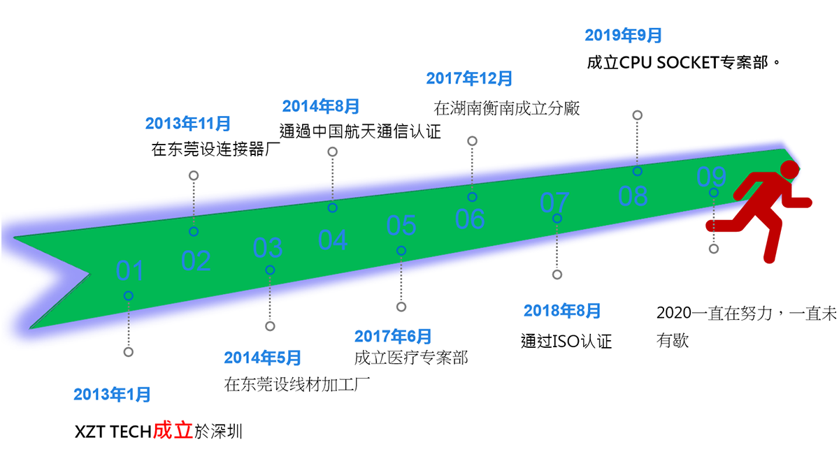 发展历程